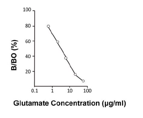 Glutamate Elisa Assay Kit Glutamate Elisa Eagle Biosciences