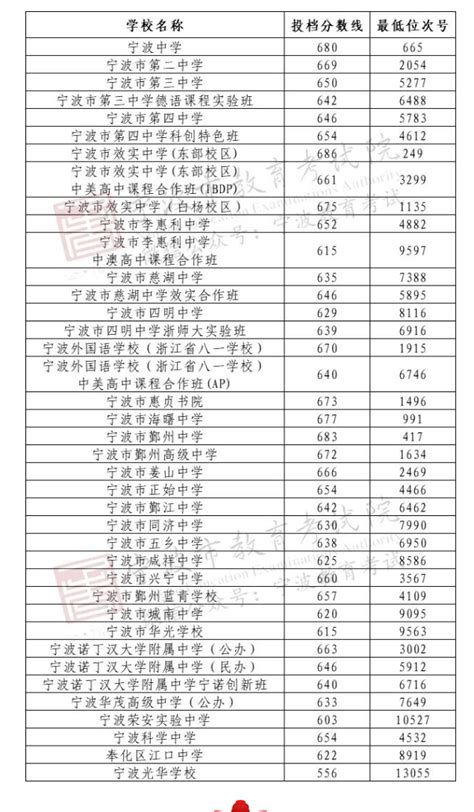 2023宁波中考各高中录取分数线公布（汇总）