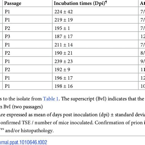 Transmission of atypical scrapie from sheep and goat isolates to tg338 ...