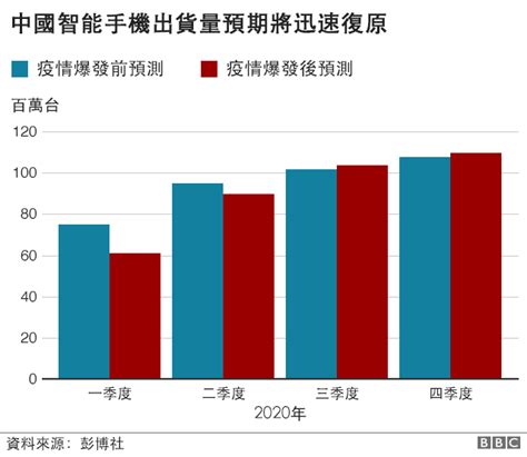 肺炎疫情：八張圖表說明新型冠狀病毒如何衝擊全球經濟 Bbc News 中文