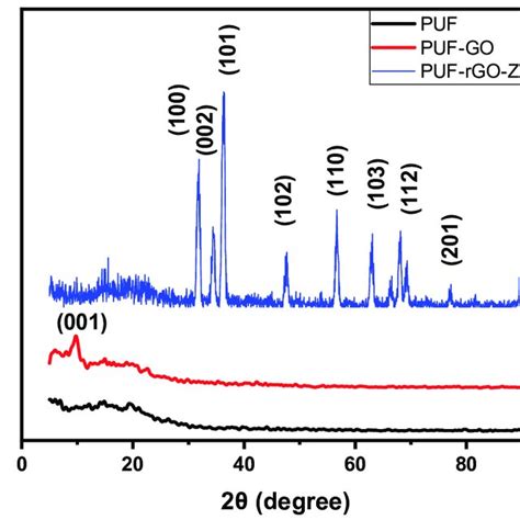 Xrd Patterns Of Neat Puf Pufgo And Pufrgozno Nanocomposites