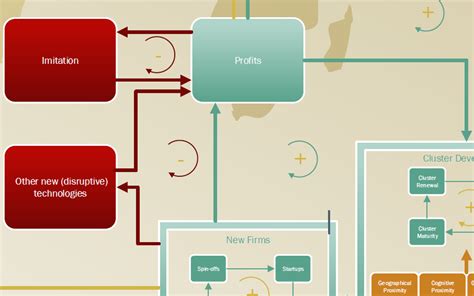 Schematic Overview To Understand The Complexity Of The Innovation