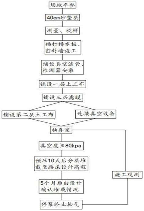 一种真空联合堆载预压的施工方法及系统与流程