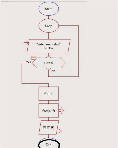 Let Us See C Language Flow Chart For Recursive Function Of Factorial