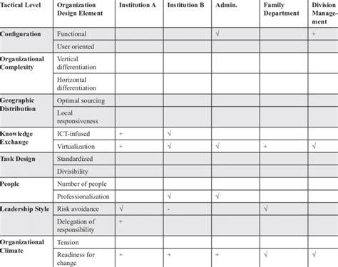 behavior   tactical level  table