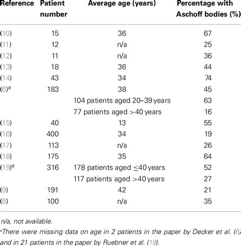 | Frequency of Aschoff bodies in specimens obtained after elective... | Download Table