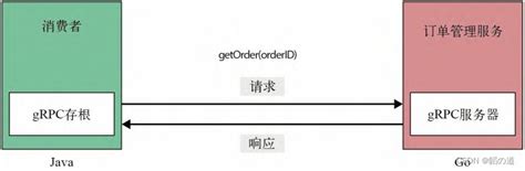 Grpc 的通信模式grpc 双向通信 Csdn博客