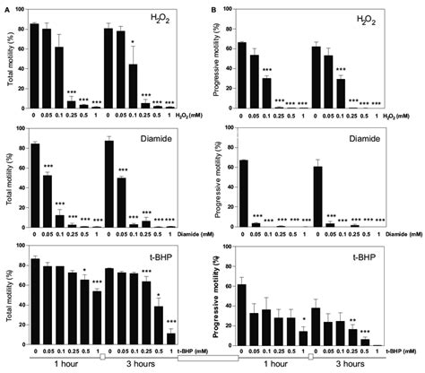 Effects Of H 2 O 2 Diamide And T BHP Treatments On Sperm Motility