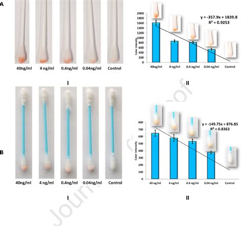 Figure 1 from Development of rapid colorimetric assay for the detection ...