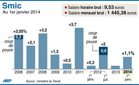 SMIC Le Gouvernement Va T Il Faire Un Geste Au 1er Janvier