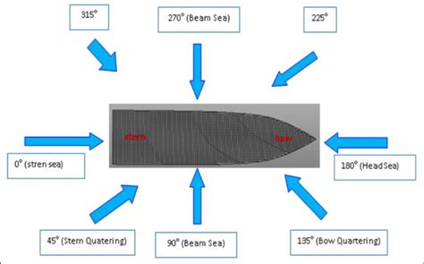 Waves Angle Orientation Download Scientific Diagram