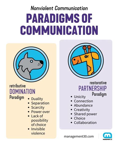 Nonviolent Communication Nvc In The Workplace Management