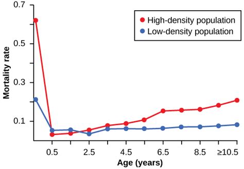 Population Growth And Regulation · Concepts Of Biology