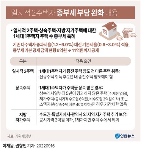 그래픽 일시적 2주택자 종부세 부담 완화 내용 연합뉴스