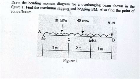 SOLVED: Draw the bending moment diagram for a overhanging beam shown in the contraflexure figure ...