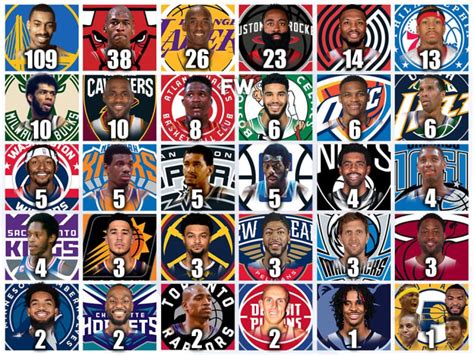 Nba Players With The Most 50 Point Games For Every Franchise Fadeaway