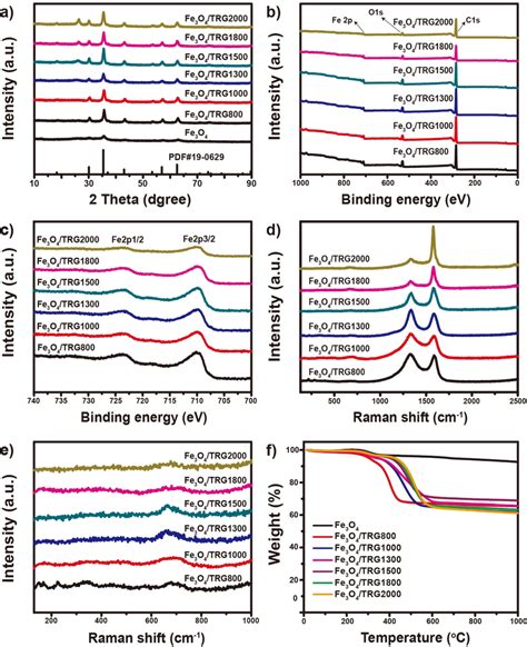 A Xrd Patterns B Xps Spectra C High‐resolution Fe 2p Spectra D