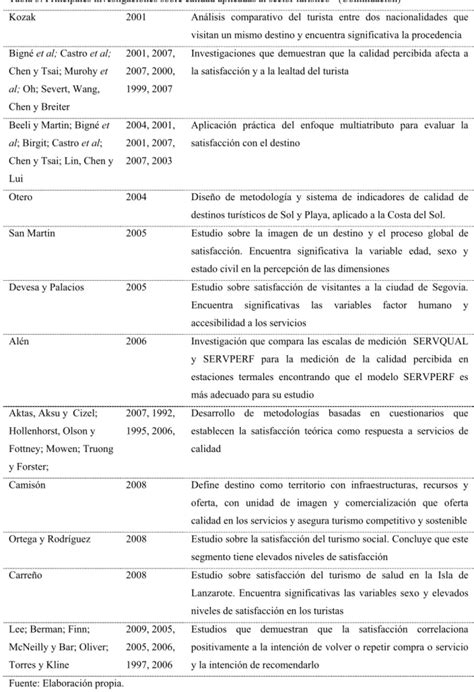 Calidad de los destinos turísticos Diagnóstico y tendencias del