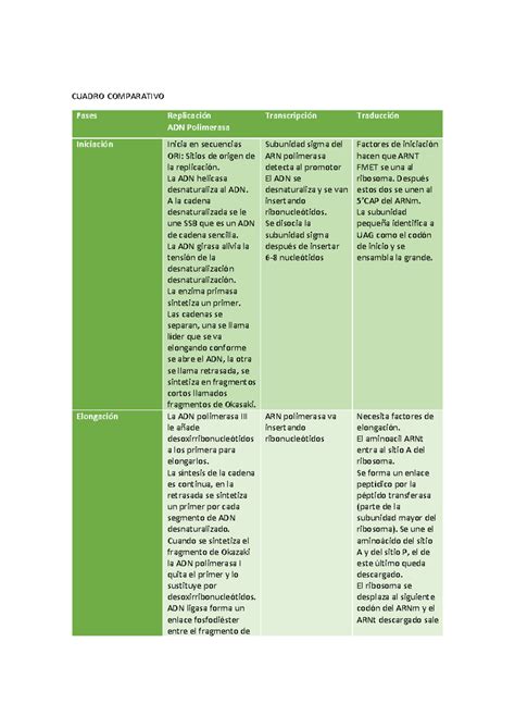 Actividad Biolog A Molecular Cuadro Comparativo Fases Replicaci N Adn