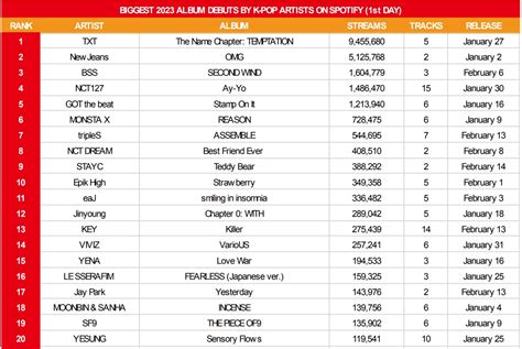 Korean Sales On Twitter Biggest Album Debuts By K Pop Artists On