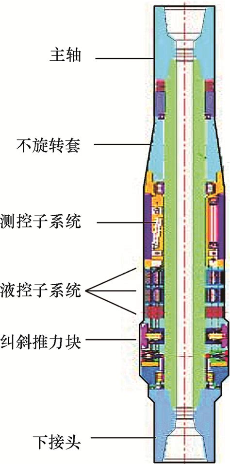 自动垂直钻井工具分类及发展现状