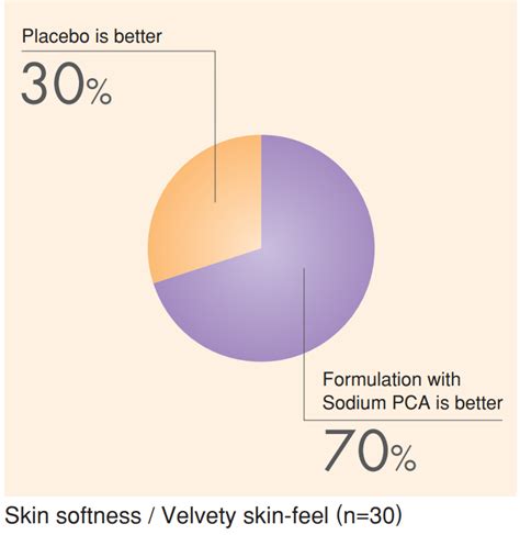 50 Sodium PCA AJIDEW NL 50 พษณเคมคอล วตถดบผลตเครองสำอาง