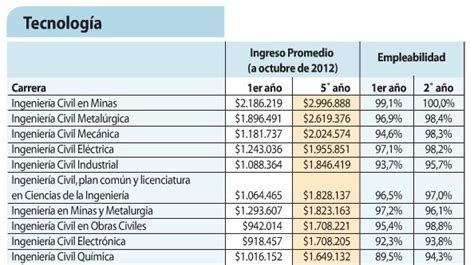 Todas Las Carreras Que Puedes Estudiar En La Universidad De Chile