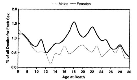 8 Graph Showing The Deaths For Each Sex Occurring Between The Ages Of Download Scientific