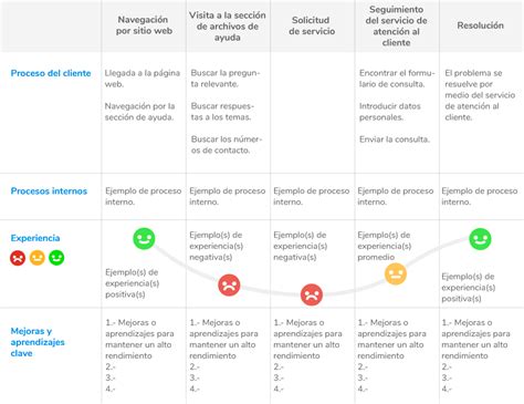 Qué es el Customer Journey