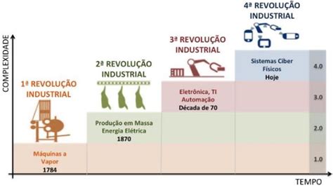 Revoluções Industriais Etapas Download Scientific Diagram