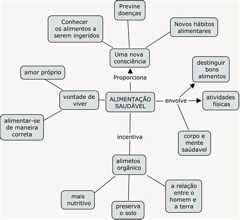 Mapa Mental Alimenta O Saudavel Revoeduca