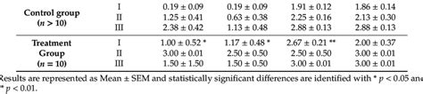 Histological Evaluation Of Mammary Tumors Chemically Induced Dmba