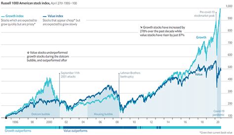 Russell 1000 American Stock Index Growth Vs Value ISABELNET