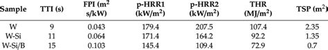 Cone Calorimetry Test Results Of Samples Download Scientific Diagram