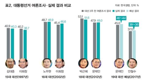 15~18대 대선 당시 여론조사 대 실제 득표율 비교 클리앙