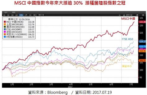 【台新投信】msci中國指數納入最夯中企adr 掌握陸股下個黃金十年 Anue鉅亨 基金