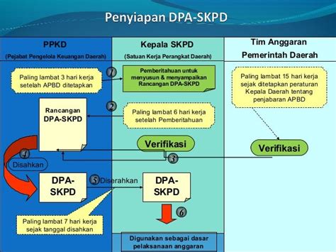 Teknik Penyusunan Rka And Dpa Skpd Bahan Tommy 2013