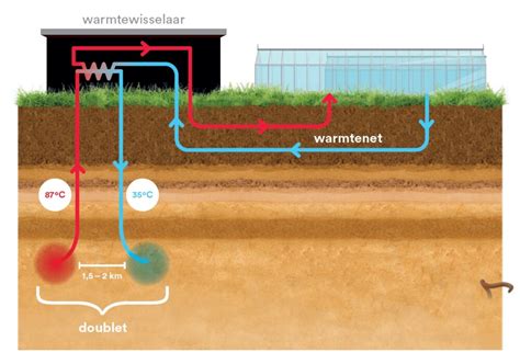 Subsidie Brengt Aardwarmte Wippolderlaan Dichterbij Greenport