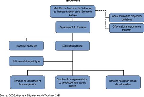 Maroc Tendances Et Politiques Du Tourisme De L Ocde Oecd Ilibrary