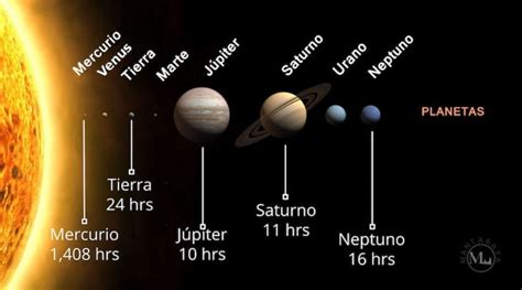 Cu Nto Dura Un D A En Cada Planeta Del Sistema Solar Mantaraya Noticias