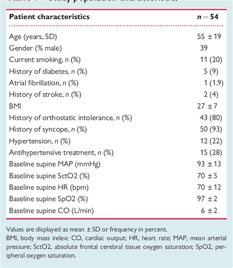 Table 1 From Monitoring Of Cerebral Oximetry During Head Up Tilt Test