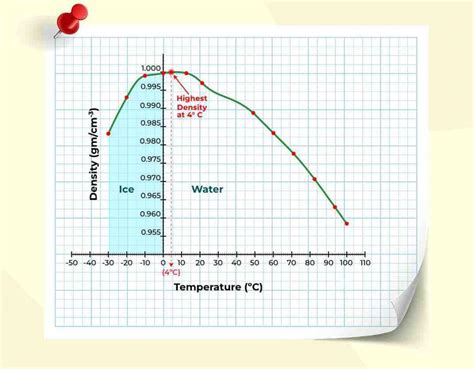 What Is The Density Of Water Formula Factors Examples And Faqs