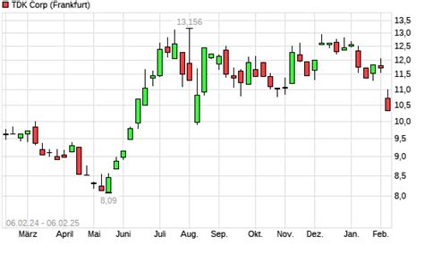 TDK Aktie Mit Neuem 6 Monats Tief Boerse De