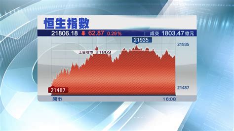 【季檢換馬成交增】恒指反覆低收 中芯「染藍」前飆8 Now 新聞