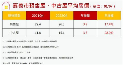 東森房屋 房產新聞 比預售猛！嘉義中古屋一年漲3成 房仲揭原因