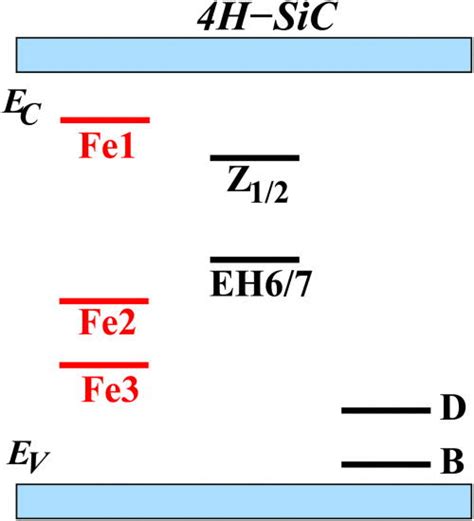 Color Online Energetic Positions Of Fe Fe1 Fe2 And Fe3 And B B Download Scientific