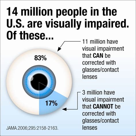 Visual Impairments Including Blindness Disability Resource Project