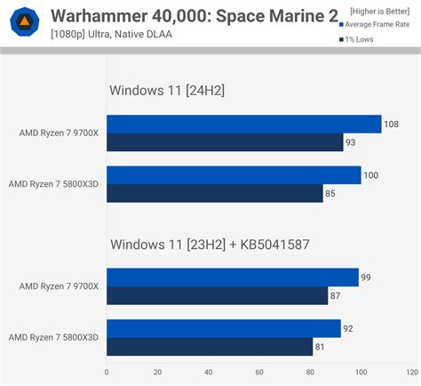 AMD Ryzen 7 5800X3D vs. 9700X: 3D V-Cache Still Going Hard! – JC Mops World