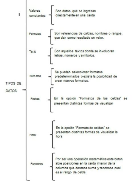 Cuadro Sinóptico De Tipos De Datos Brainly Lat