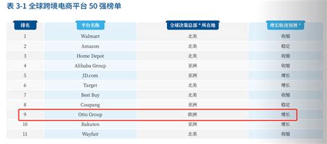 2023全球跨境电商平台排行榜前十名出炉，otto Group登榜 新闻频道 和讯网